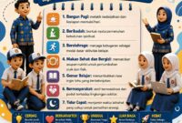 Poster 7 Kebiasaan Anak Indonesia Hebat: membentuk karakter positif melalui kebiasaan sehari‑hari di SMP Kota Serang.
